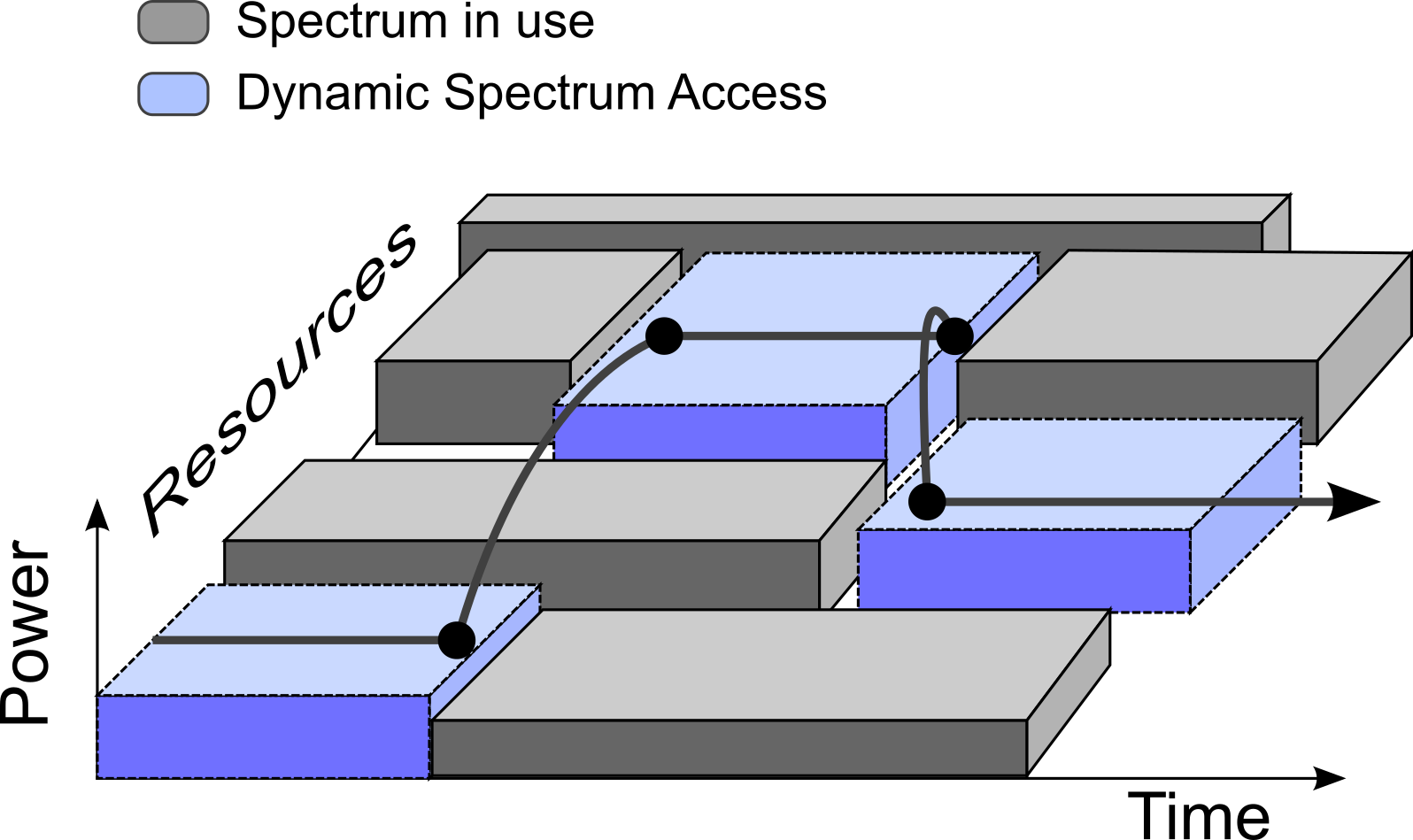 Underlay dynamic spectrum access