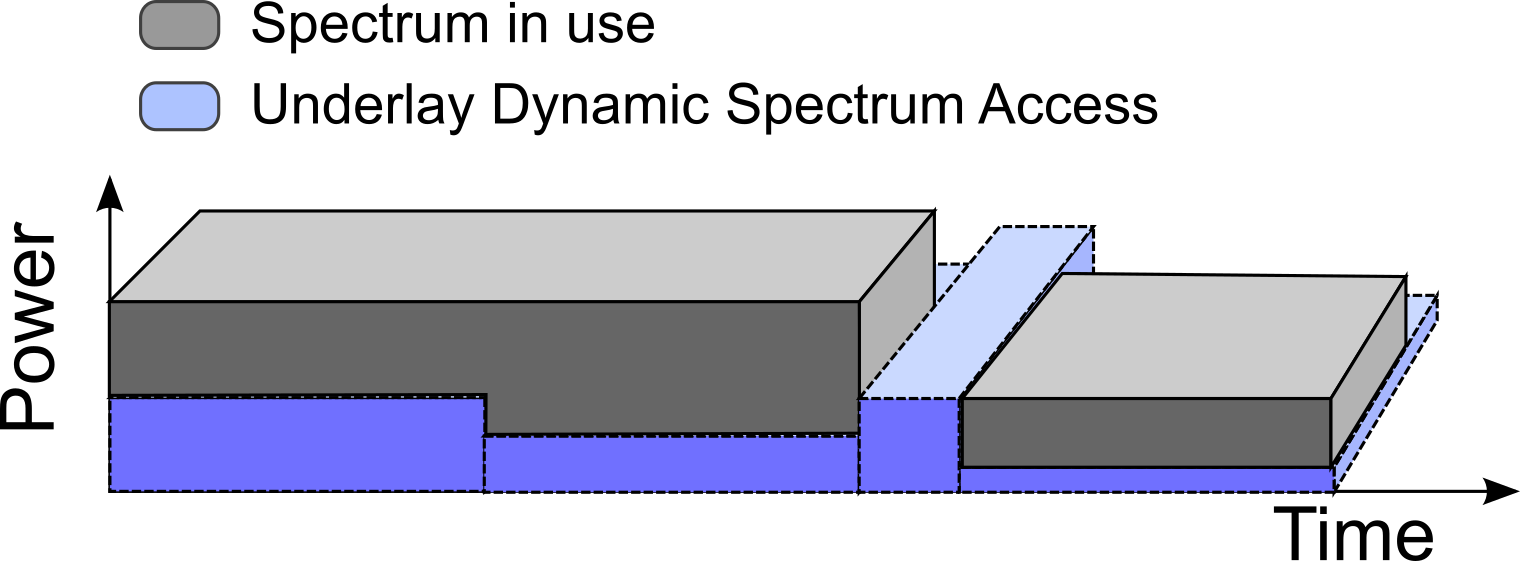 Overlay dynamic spectrum access