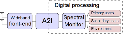 Spectral monitor front-end structure