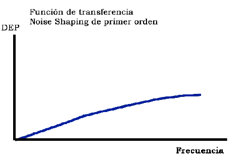 Funci�n de transferencia de noise shaping de orden 1