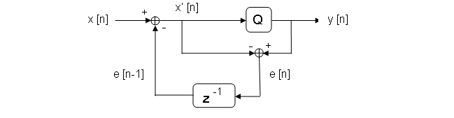 Sistema de noise shaping de orden 1