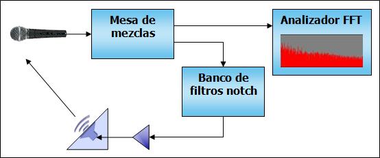 Esquema realimentacin acstica con banco de filtros notch intercalado.