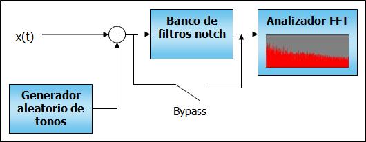 Esquema realimentacin acstica con generador aleatorio de tonos.