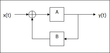Esquema de un sistema realimentado.