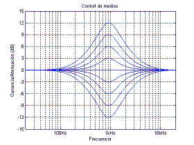 Respuesta en frecuencia del control de medios.