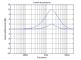 Respuesta en frecuencia del control de presencia.
