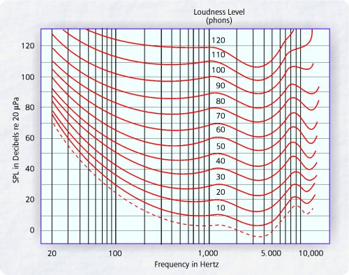 Grfica curvas Fletcher-Munson