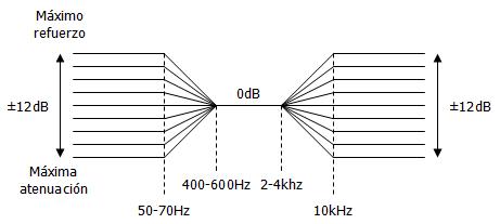 Frecuencias de corte habituales en control de graves y agudos.