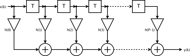 Estructura filtro FIR
