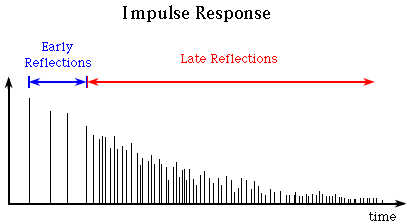 Respuesta al impulso de una habitaci�n